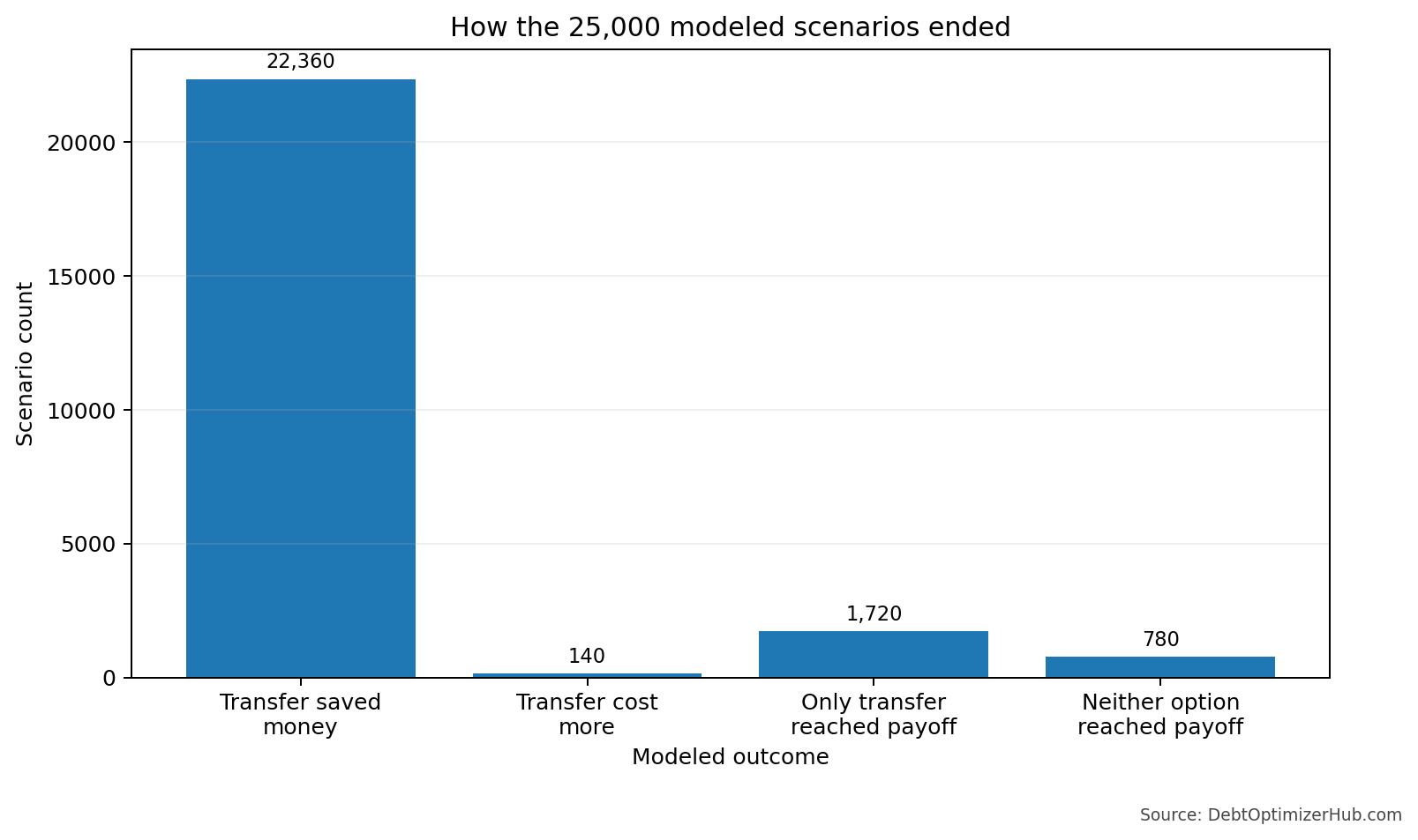 Bar chart showing 22,360 scenarios where the transfer saved money, 140 where it cost more, 1,720 where only the transfer reached payoff, and 780 where neither option reached payoff.