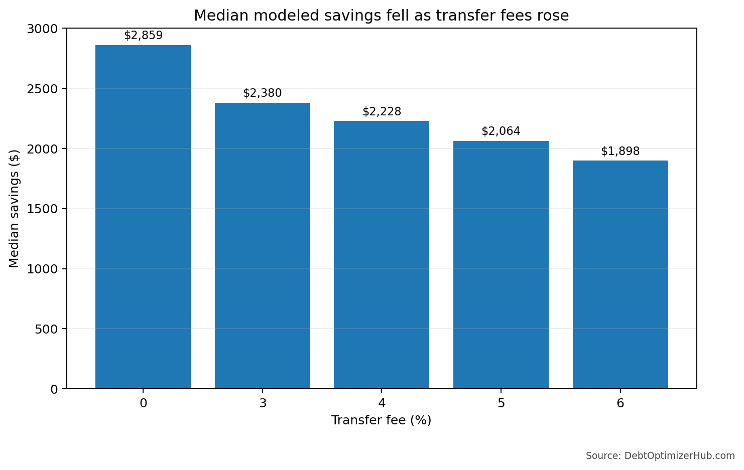 Bar chart of transfer fees from 0% to 6%, with median modeled net savings declining as the fee increases.