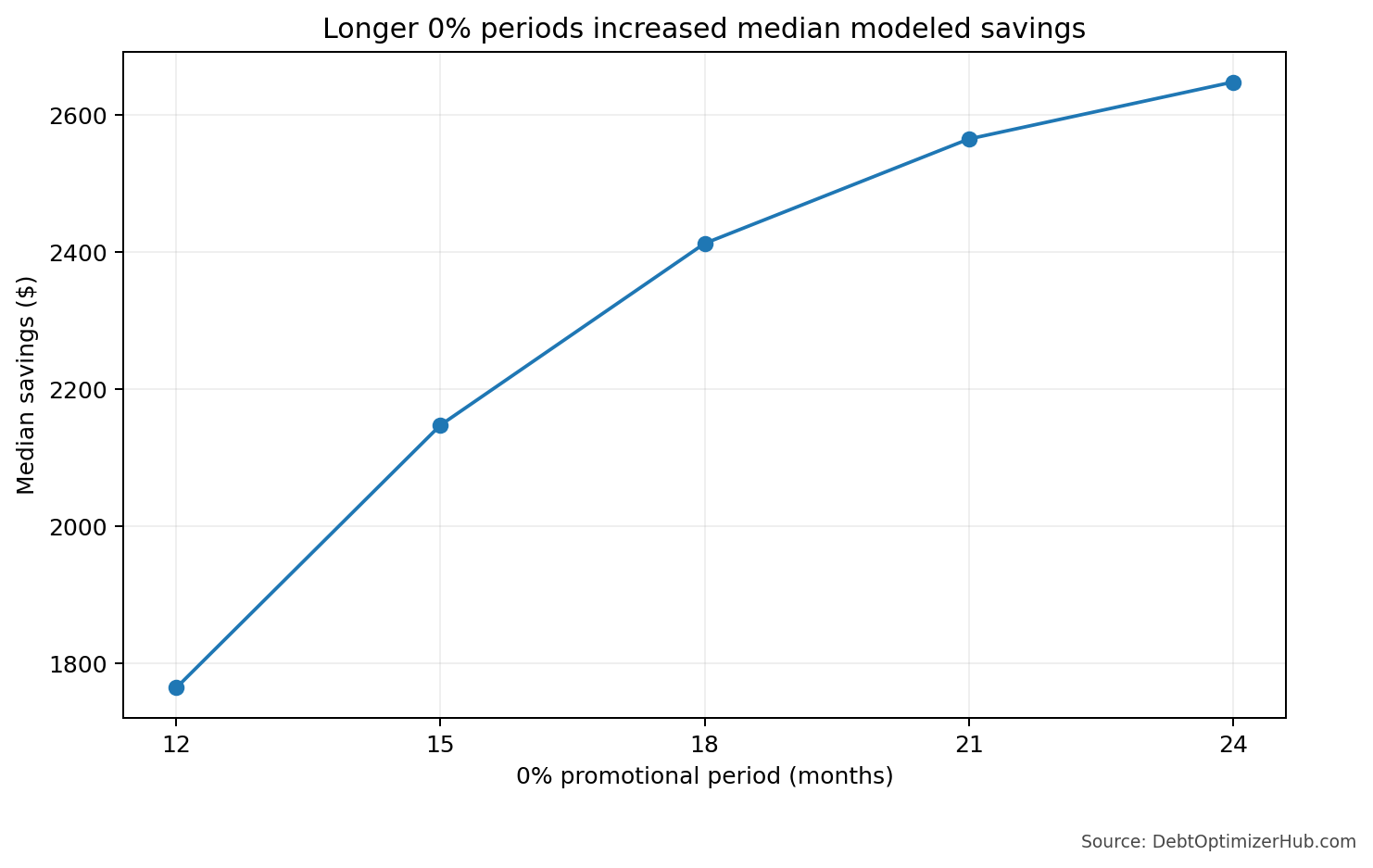 Line chart rising from about $1,764 median savings at a 12-month 0% period to about $2,648 at 24 months.