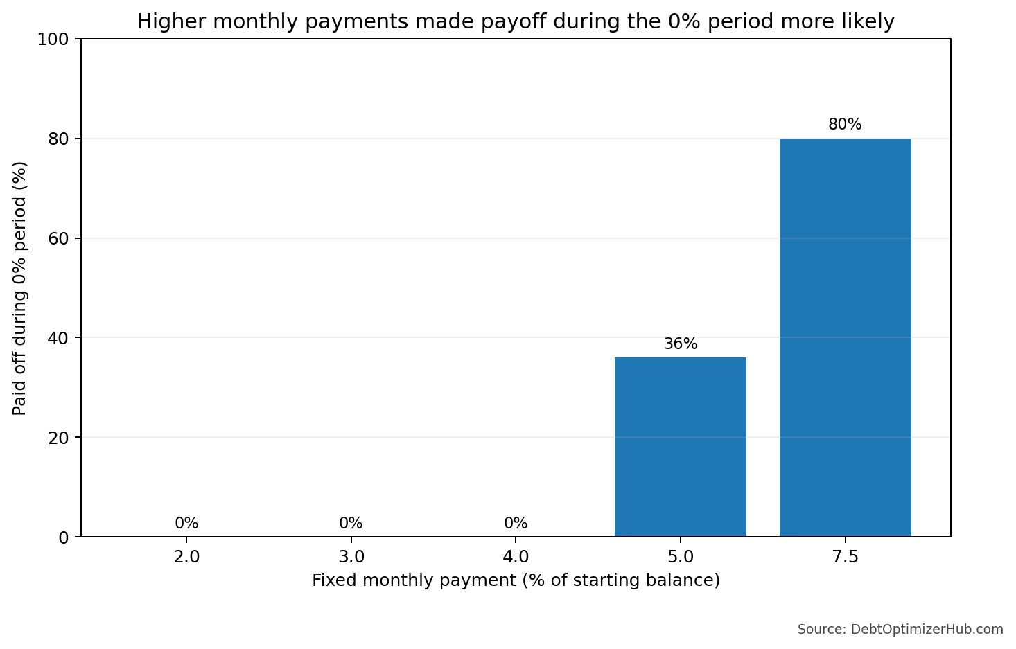 Bar chart showing zero percent promo payoff at 2%, 3%, and 4% monthly payment rates, 36% at a 5% payment rate, and 80% at a 7.5% payment rate.