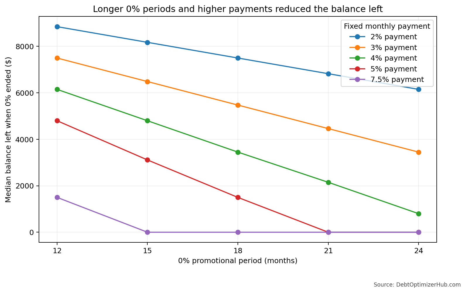 Multi-line chart showing median promo-end balances falling as promotional terms lengthen, with faster declines at higher payment rates.