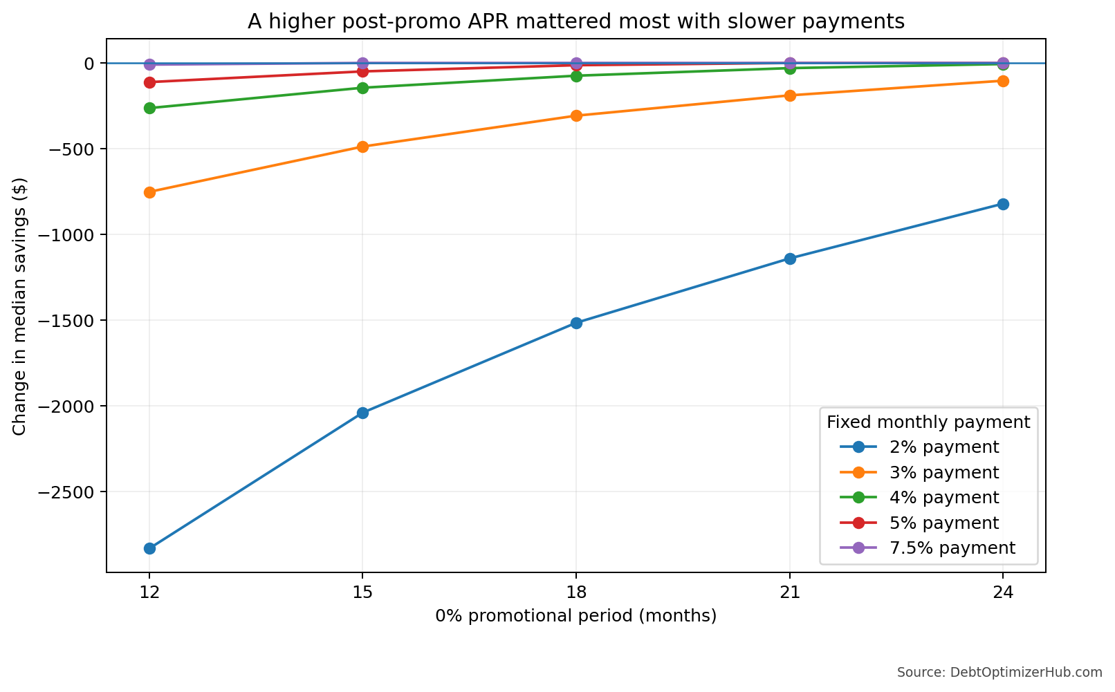 Multi-line chart showing the reduction in net savings from a 5-point higher post-promo APR, with the largest negative effect at a 2% payment and short promotional term.