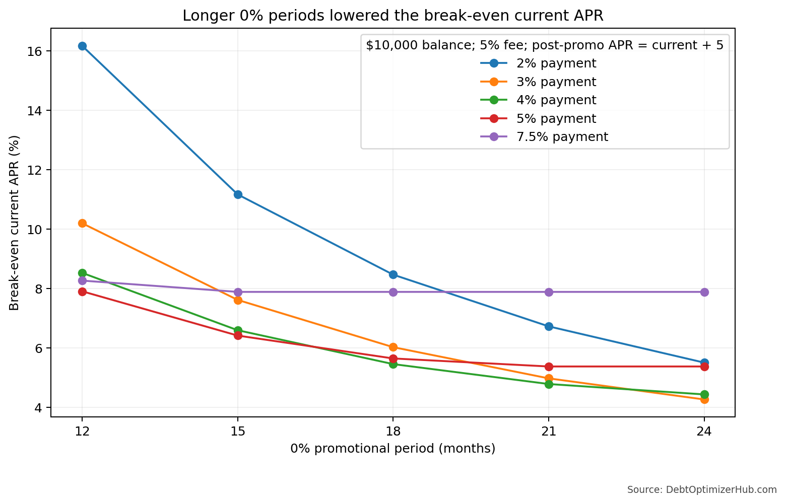 Multi-line break-even chart where the required current APR generally falls as the 0% promotional term increases, especially for the 2% payment line.