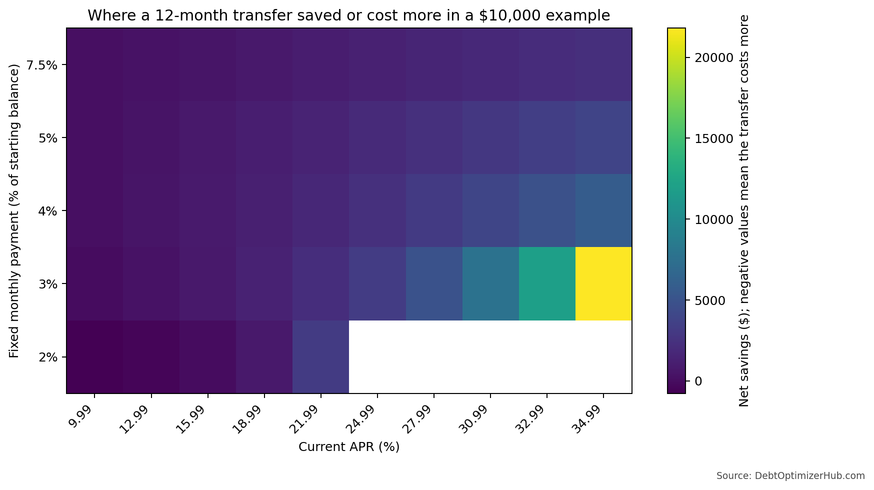 Heatmap from the balance-transfer study showing net savings for a $10,000 12-month transfer across current APRs and fixed monthly payment rates.