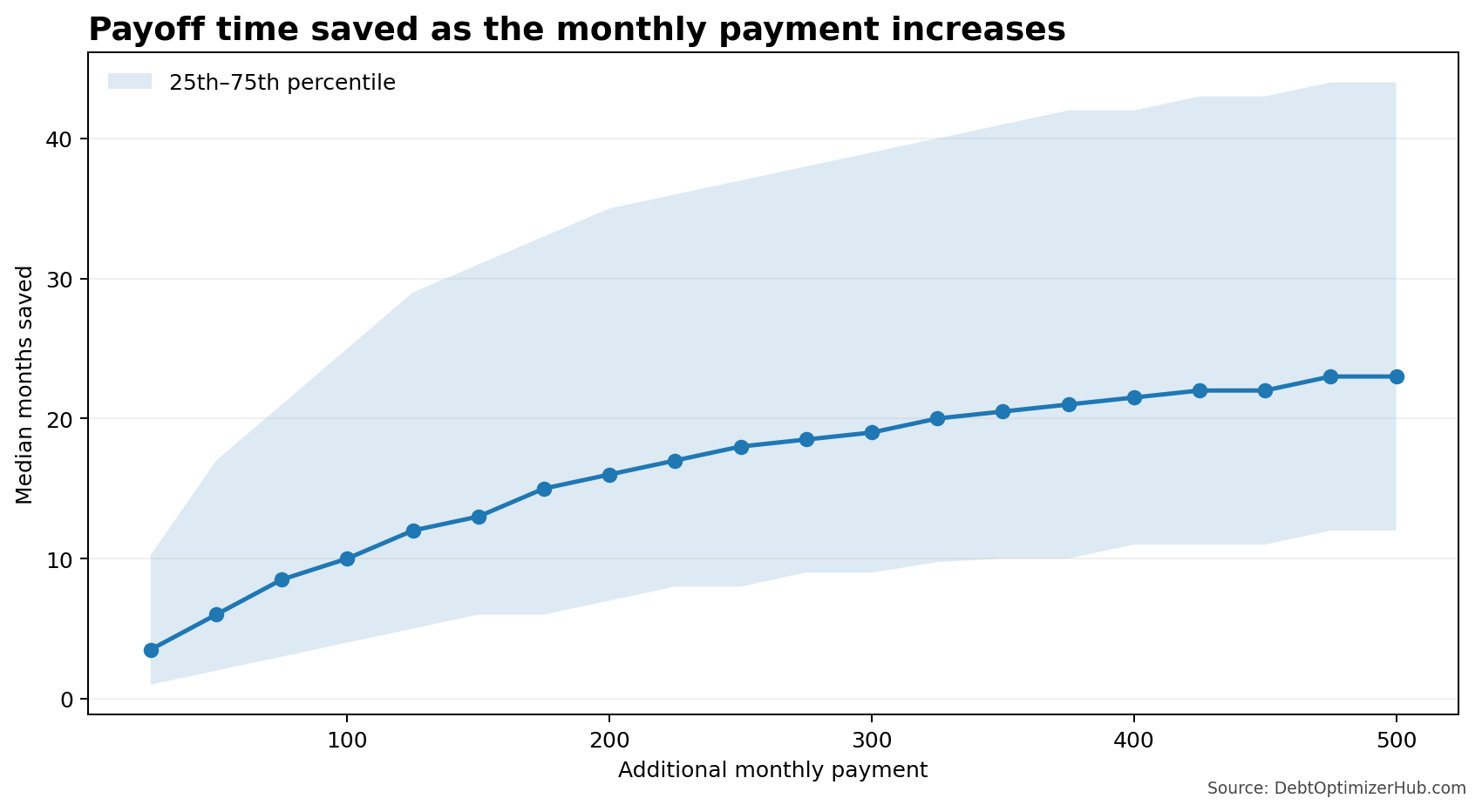 Line chart showing median payoff months saved increasing as the extra monthly payment rises from $25 to $500, with an interquartile range.