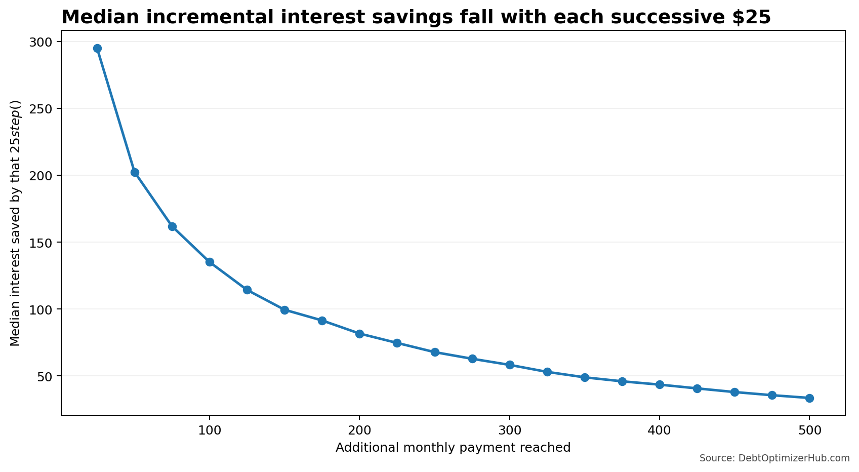 Chart from the extra-payment study showing the declining median incremental interest savings from each successive $25 monthly-payment increase.